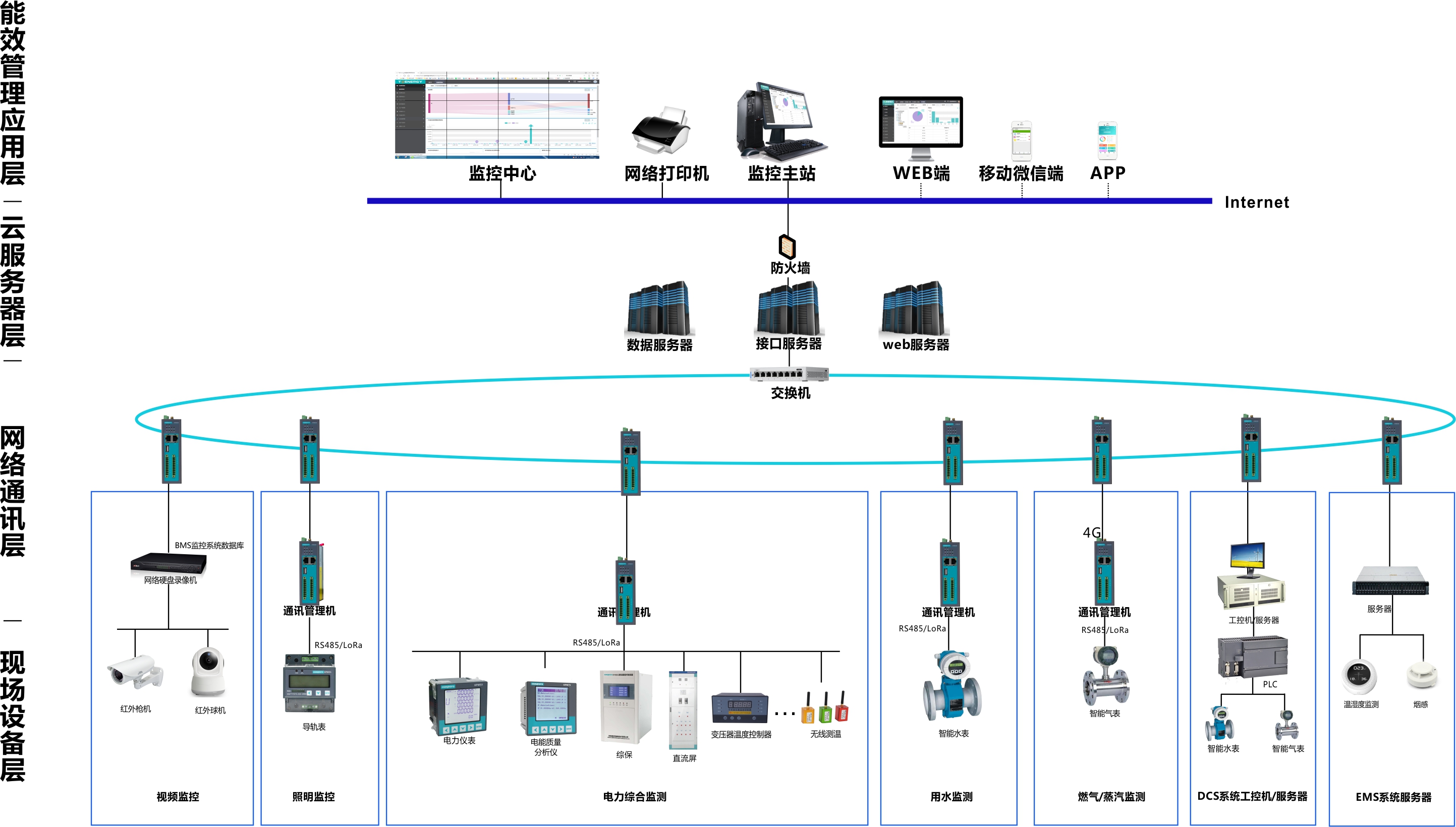 能源管理系統結構及其作用